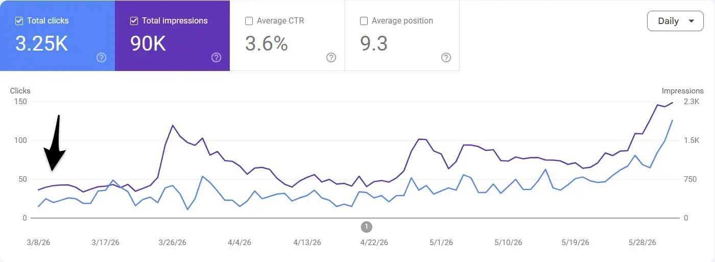 faurya.com: Crescimento SEO visível