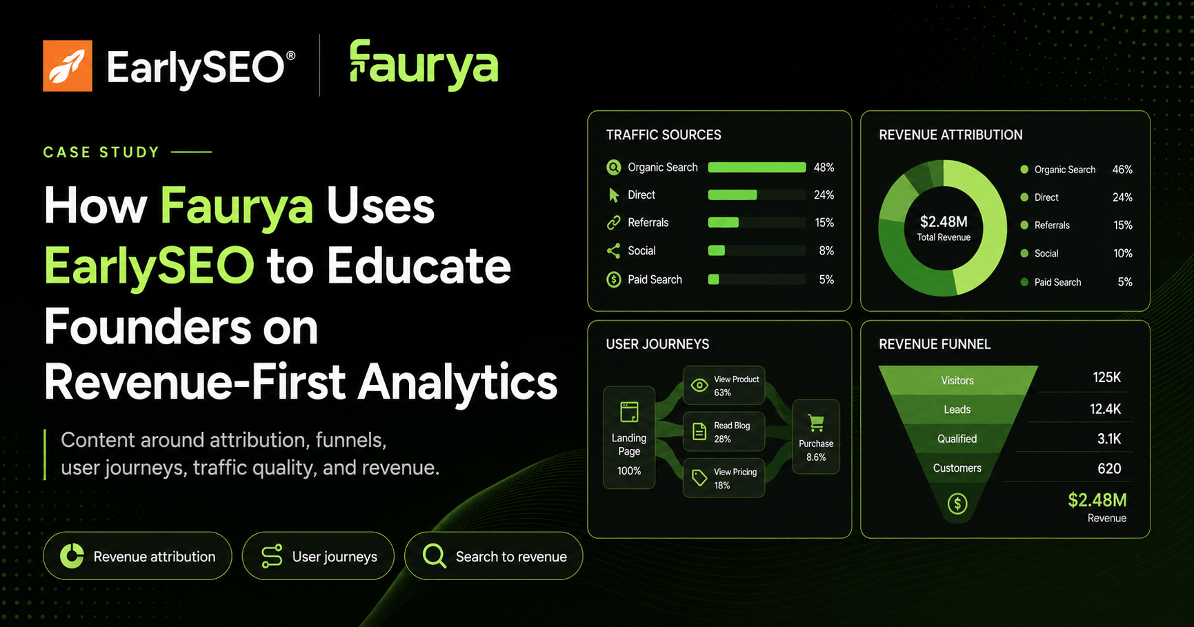 Faurya website screenshot showing revenue-first analytics positioning